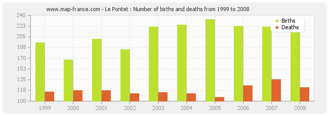 Le Pontet : Number of births and deaths from 1999 to 2008